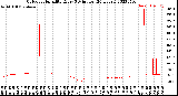 Milwaukee Weather Outdoor Humidity<br>Every 5 Minutes<br>(24 Hours)