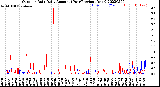 Milwaukee Weather Outdoor Rain<br>Daily Amount<br>(Past/Previous Year)