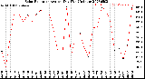 Milwaukee Weather Solar Radiation<br>Avg per Day W/m2/minute