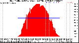 Milwaukee Weather Solar Radiation<br>& Day Average<br>per Minute<br>(Today)