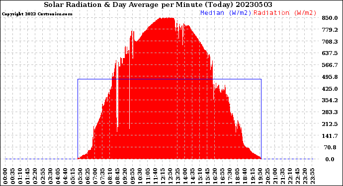 Milwaukee Weather Solar Radiation<br>& Day Average<br>per Minute<br>(Today)