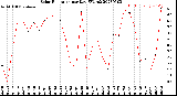 Milwaukee Weather Solar Radiation<br>per Day KW/m2