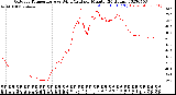 Milwaukee Weather Outdoor Temperature<br>vs Wind Chill<br>per Minute<br>(24 Hours)