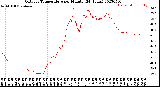 Milwaukee Weather Outdoor Temperature<br>per Minute<br>(24 Hours)