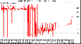 Milwaukee Weather Wind Direction<br>(24 Hours) (Raw)