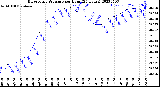 Milwaukee Weather Barometric Pressure<br>per Hour<br>(24 Hours)