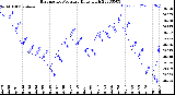 Milwaukee Weather Barometric Pressure<br>Daily High