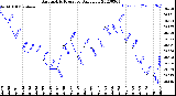 Milwaukee Weather Barometric Pressure<br>Daily Low