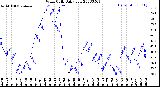 Milwaukee Weather Wind Chill<br>Daily Low