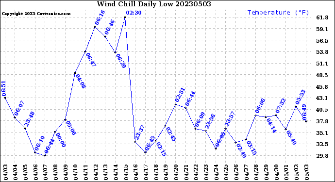 Milwaukee Weather Wind Chill<br>Daily Low