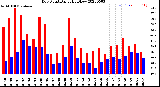 Milwaukee Weather Dew Point<br>Daily High/Low