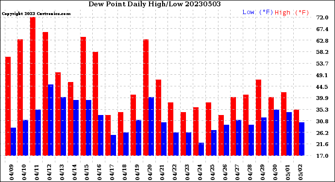 Milwaukee Weather Dew Point<br>Daily High/Low