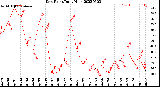 Milwaukee Weather Dew Point<br>Daily High