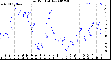 Milwaukee Weather Dew Point<br>Daily Low