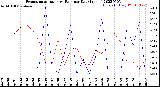 Milwaukee Weather Evapotranspiration<br>vs Rain per Day<br>(Inches)