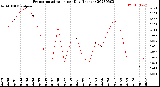 Milwaukee Weather Evapotranspiration<br>per Day (Inches)