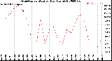 Milwaukee Weather Evapotranspiration<br>per Day (Ozs sq/ft)