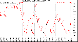 Milwaukee Weather Heat Index<br>Daily High