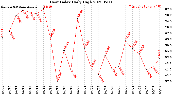 Milwaukee Weather Heat Index<br>Daily High