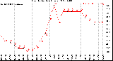 Milwaukee Weather Heat Index<br>(24 Hours)