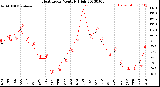 Milwaukee Weather Heat Index<br>Monthly High