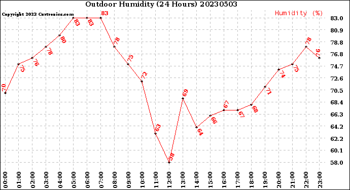 Milwaukee Weather Outdoor Humidity<br>(24 Hours)