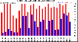 Milwaukee Weather Outdoor Humidity<br>Daily High/Low