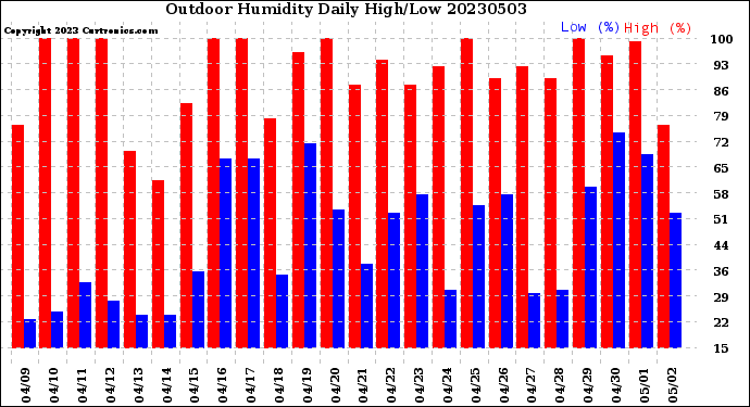 Milwaukee Weather Outdoor Humidity<br>Daily High/Low