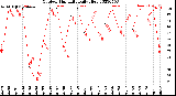 Milwaukee Weather Outdoor Humidity<br>Daily High