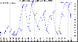 Milwaukee Weather Outdoor Humidity<br>Daily Low