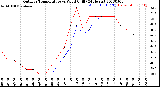 Milwaukee Weather Outdoor Temperature<br>vs Wind Chill<br>(24 Hours)