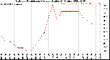 Milwaukee Weather Outdoor Temperature<br>vs Heat Index<br>(24 Hours)