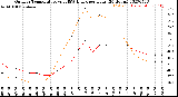 Milwaukee Weather Outdoor Temperature<br>vs THSW Index<br>per Hour<br>(24 Hours)