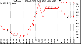 Milwaukee Weather Outdoor Temperature<br>per Hour<br>(24 Hours)