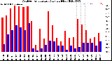 Milwaukee Weather Outdoor Temperature<br>Daily High/Low