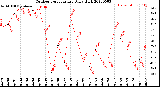 Milwaukee Weather Outdoor Temperature<br>Daily High