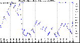 Milwaukee Weather Outdoor Temperature<br>Daily Low