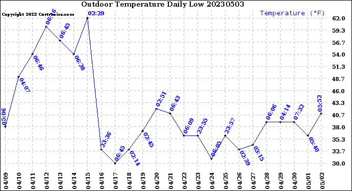 Milwaukee Weather Outdoor Temperature<br>Daily Low