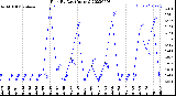 Milwaukee Weather Rain<br>By Day<br>(Inches)