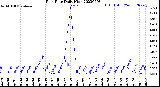 Milwaukee Weather Rain Rate<br>Daily High