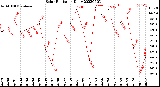 Milwaukee Weather Solar Radiation<br>Daily