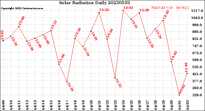 Milwaukee Weather Solar Radiation<br>Daily