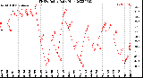 Milwaukee Weather THSW Index<br>Daily High