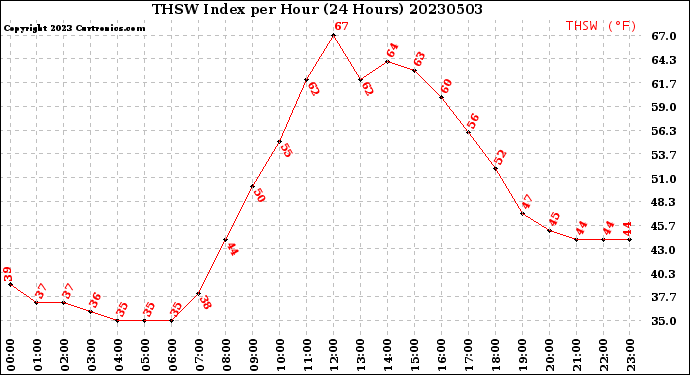 Milwaukee Weather THSW Index<br>per Hour<br>(24 Hours)