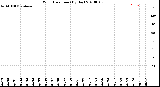 Milwaukee Weather Wind Direction<br>(By Day)