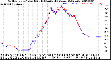 Milwaukee Weather Outdoor Temp / Dew Point<br>by Minute<br>(24 Hours) (Alternate)