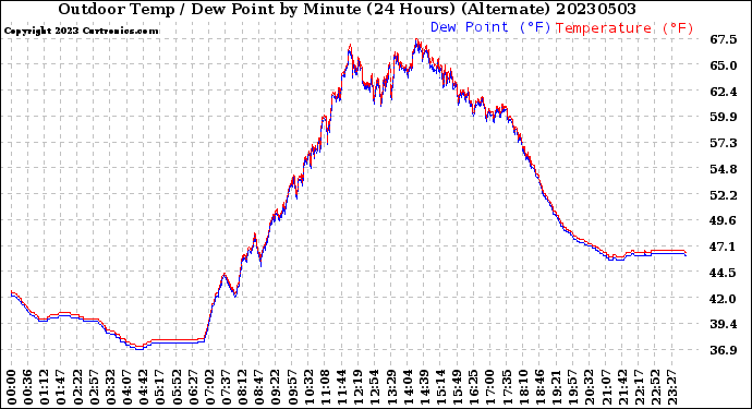 Milwaukee Weather Outdoor Temp / Dew Point<br>by Minute<br>(24 Hours) (Alternate)