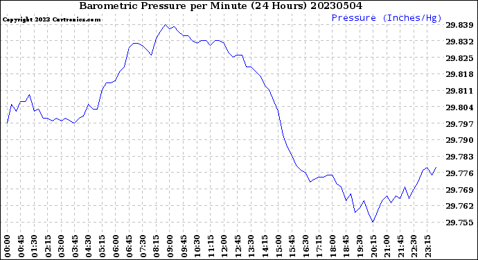 Milwaukee Weather Barometric Pressure<br>per Minute<br>(24 Hours)