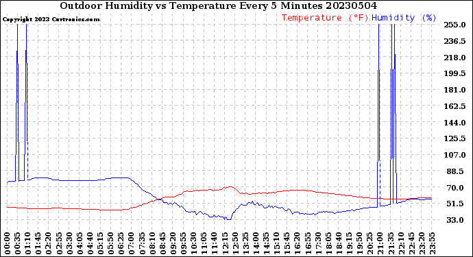 Milwaukee Weather Outdoor Humidity<br>vs Temperature<br>Every 5 Minutes