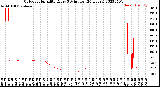 Milwaukee Weather Outdoor Humidity<br>Every 5 Minutes<br>(24 Hours)